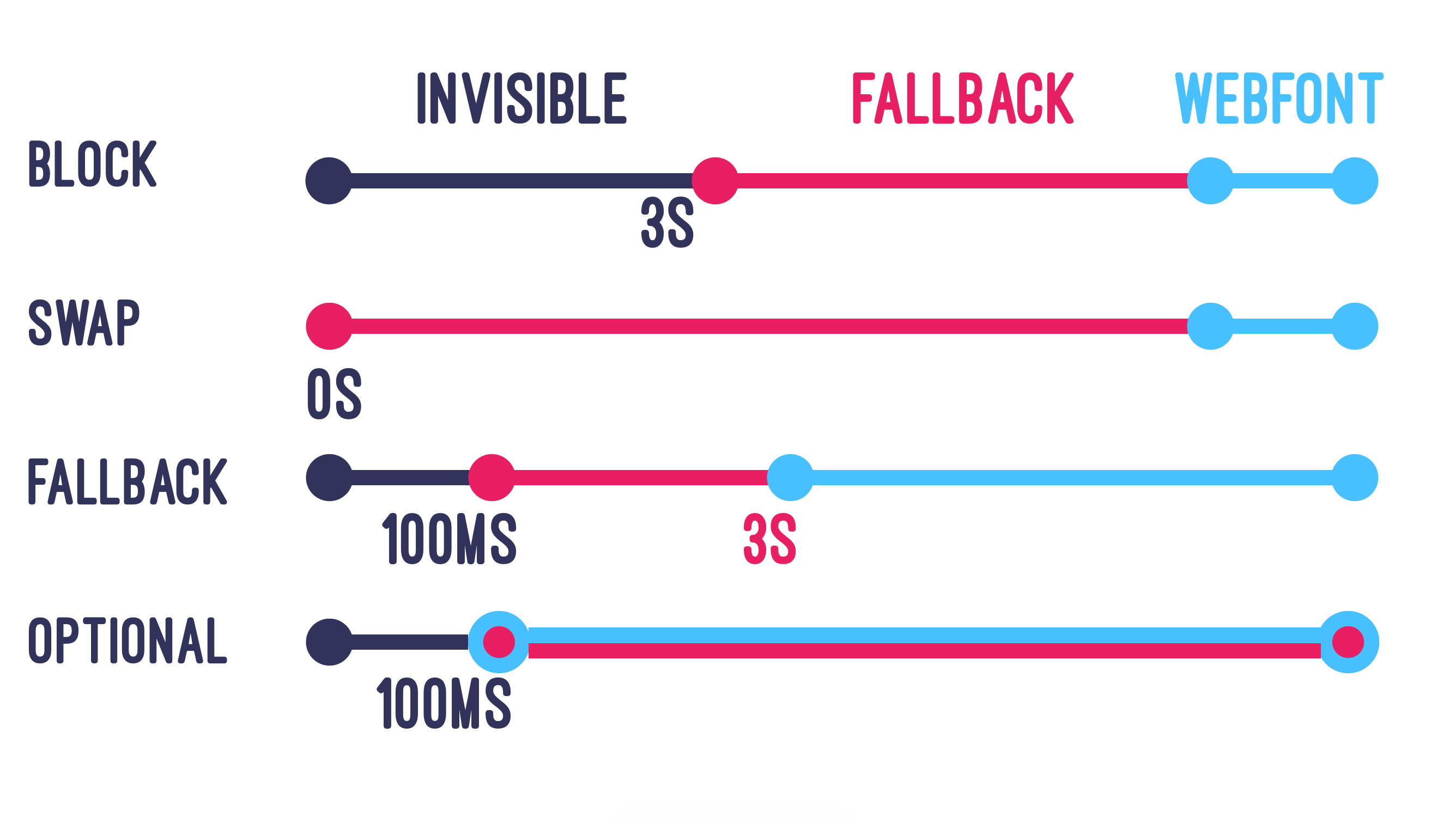 Graphique montrant les différents comportements des options de font-display